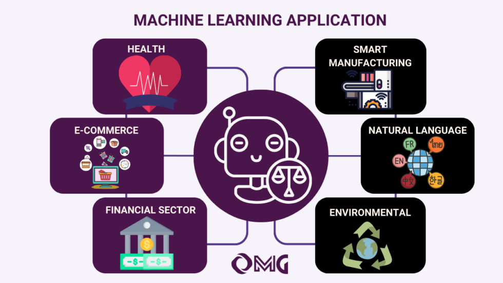 Machine-Learning-applications-in-real-world