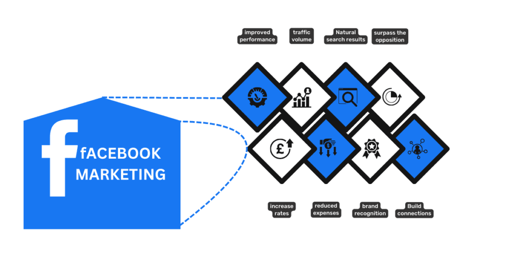 Elevate Your Brand: Harnessing the Power of Facebook Marketing in Gorakhpur